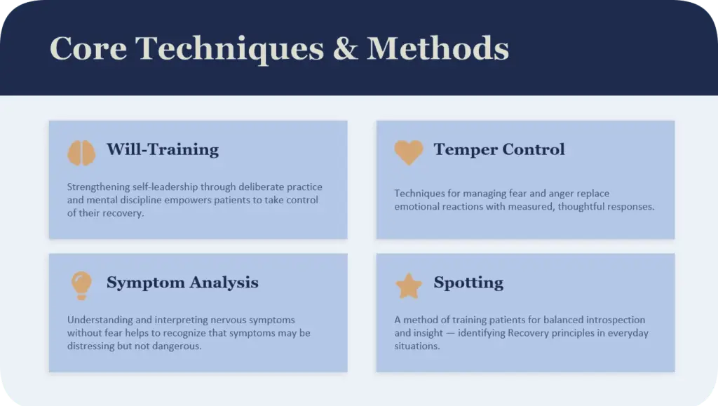 Recovery International History Slide 5 Core Techniques and Methods