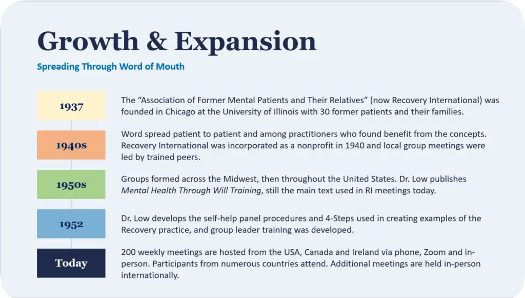Recovery International History Slide 7 Growth and Expansion