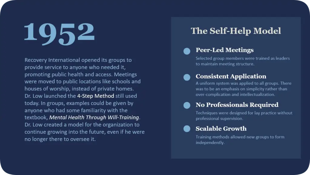 Recovery International History Slide 8 Self Help Model